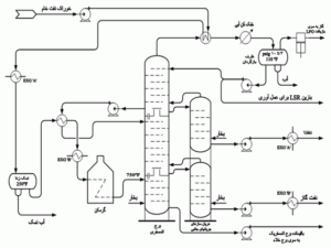 روش فیزیکی تولید بنزین