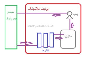 تصویر شماتیک یونیت فلاشینگ روغن هیدرولیک